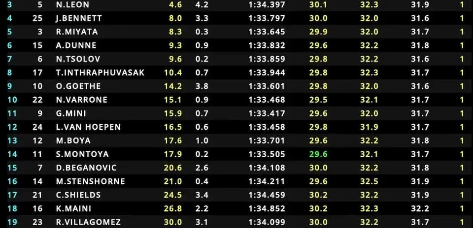 Table of race results with lap times and gaps