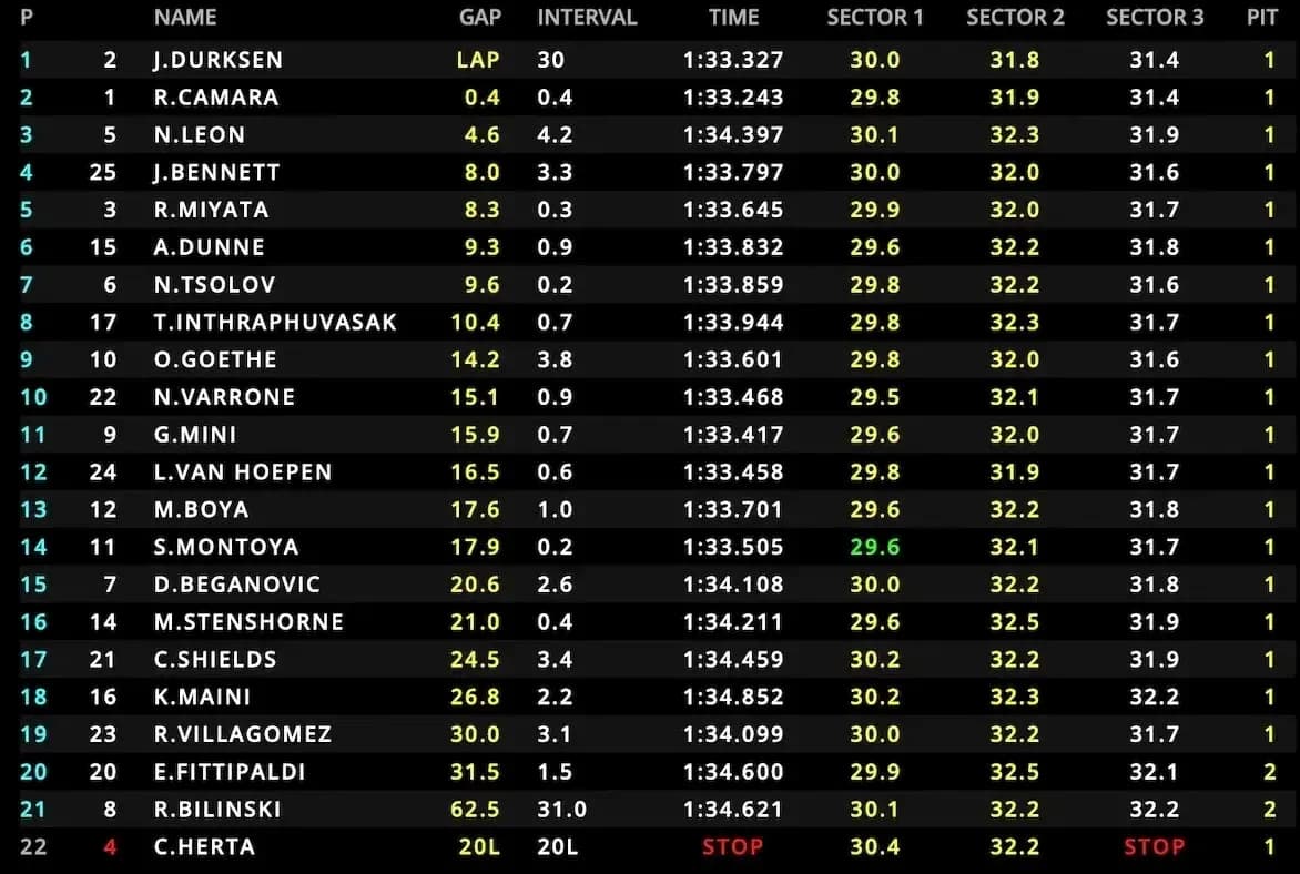 Table of race results with lap times and gaps Table of race results with lap times and gaps